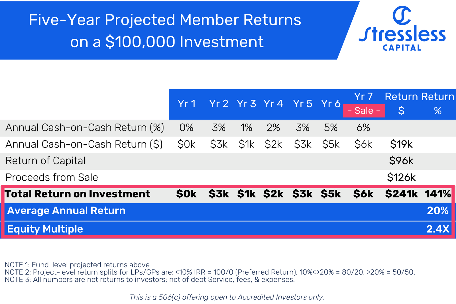 05 Aviator Apts Project Investor Return Model (2)